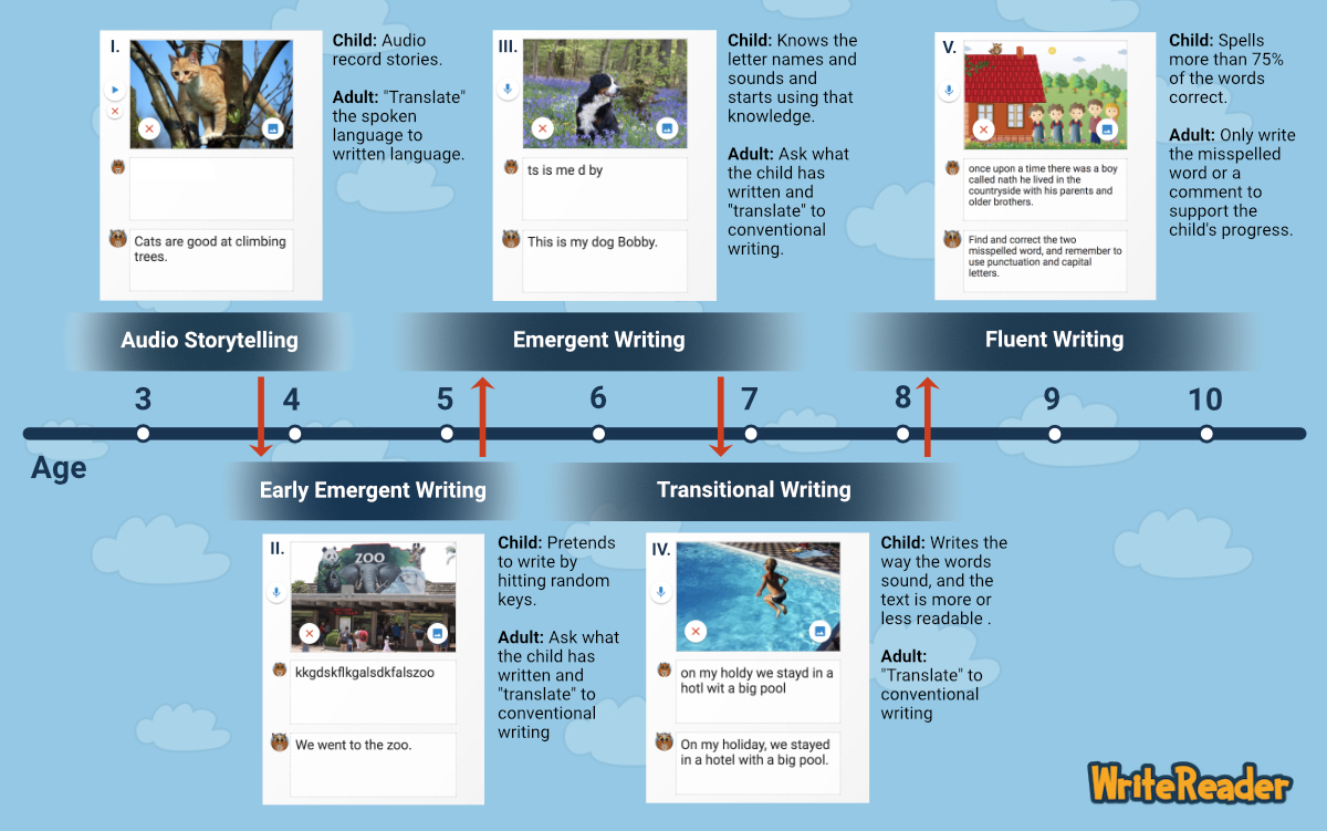 Stages Of Writing Development WriteReader