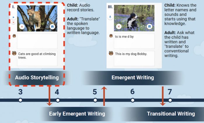 Writing Development Stages: Preschoolers