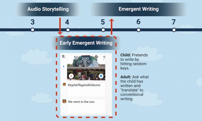 Writing Development Stages: Kindergartners