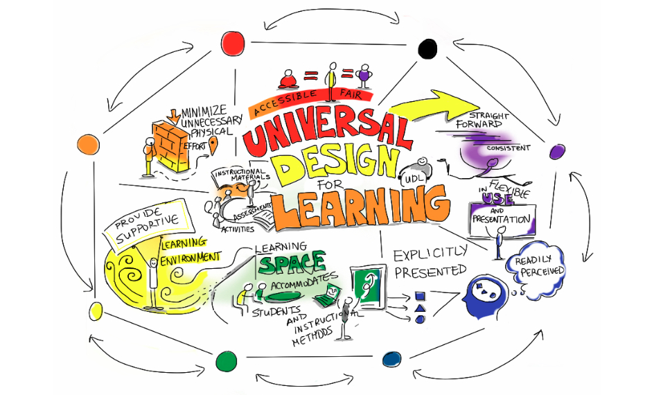 Supporting Universal Design for Learning (UDL) with WriteReader